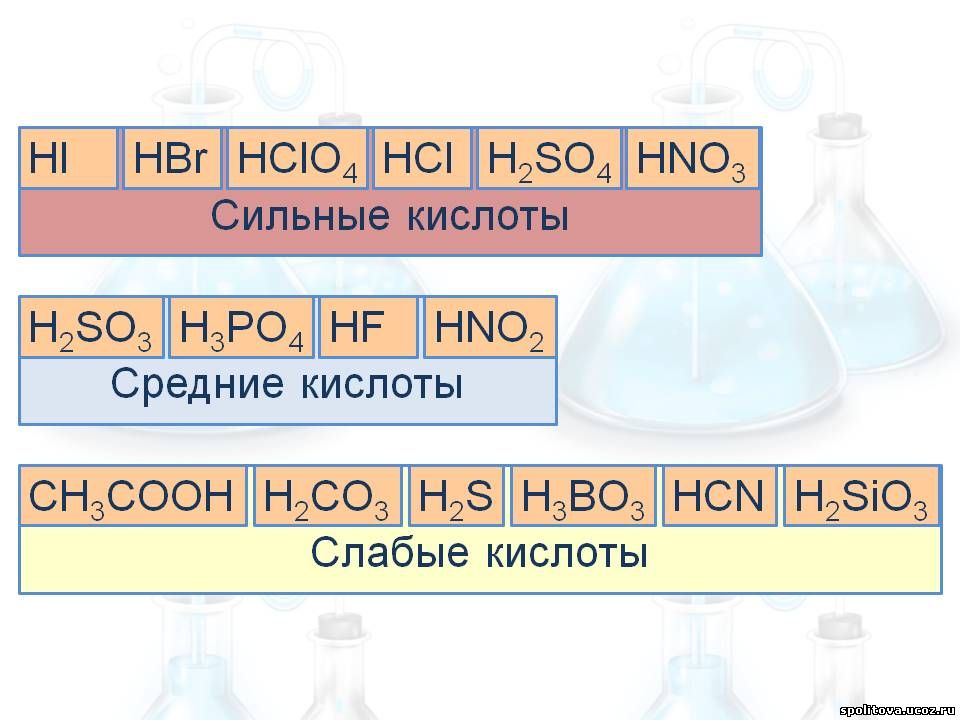 Активность кислот. Таблица активности кислот. Ряд активных кислот.